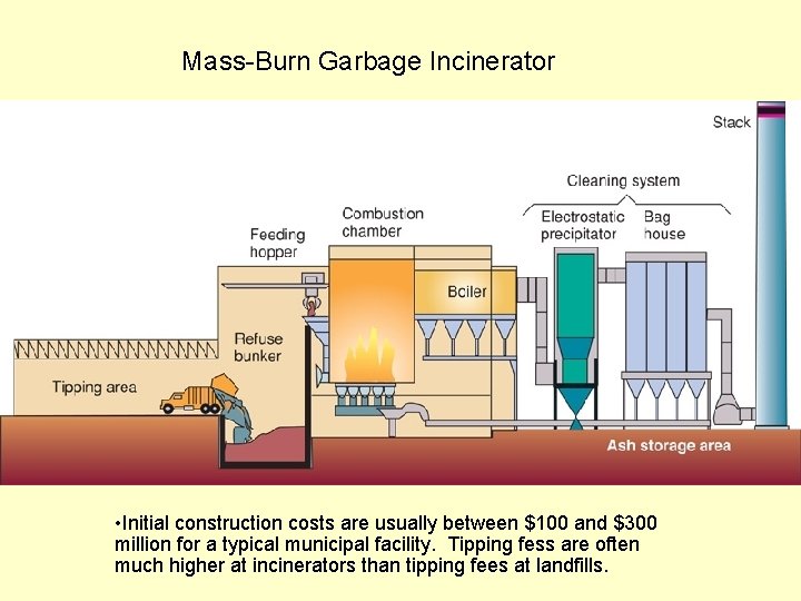 Mass-Burn Garbage Incinerator • Initial construction costs are usually between $100 and $300 million