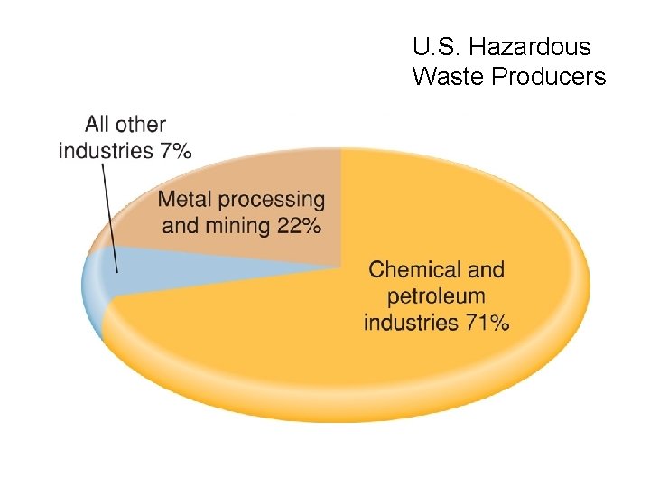 U. S. Hazardous Waste Producers 
