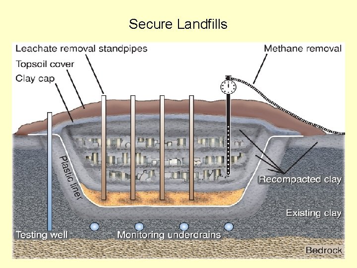 Secure Landfills 