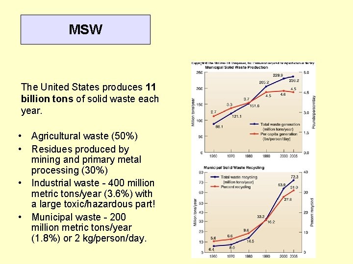 MSW The United States produces 11 billion tons of solid waste each year. •