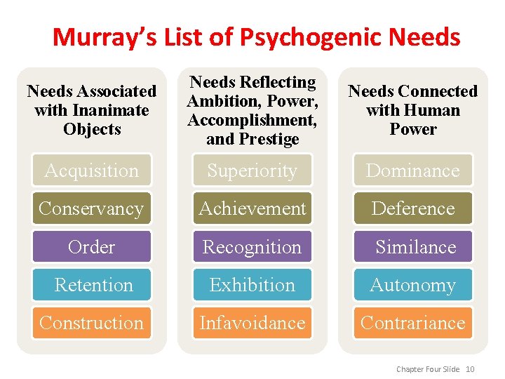 Murray’s List of Psychogenic Needs Associated with Inanimate Objects Needs Reflecting Ambition, Power, Accomplishment,