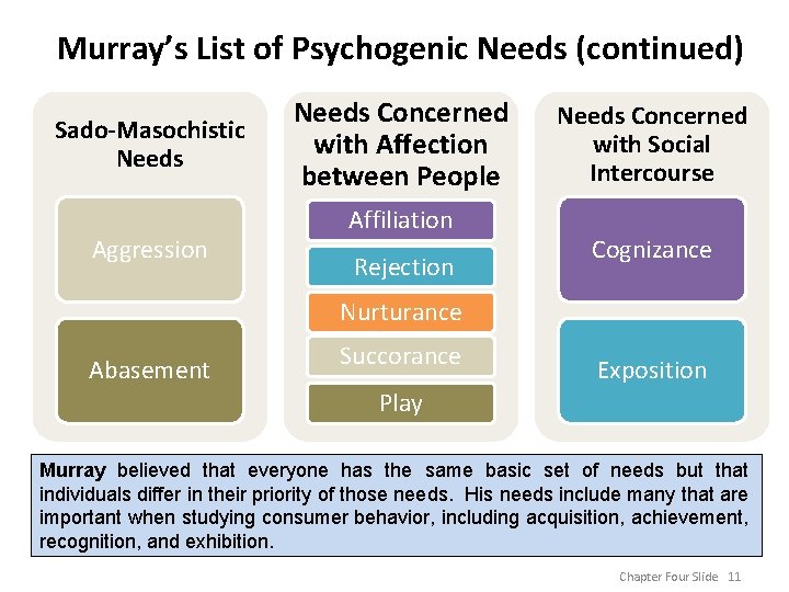 Murray’s List of Psychogenic Needs (continued) Sado-Masochistic Needs Aggression Needs Concerned with Affection between