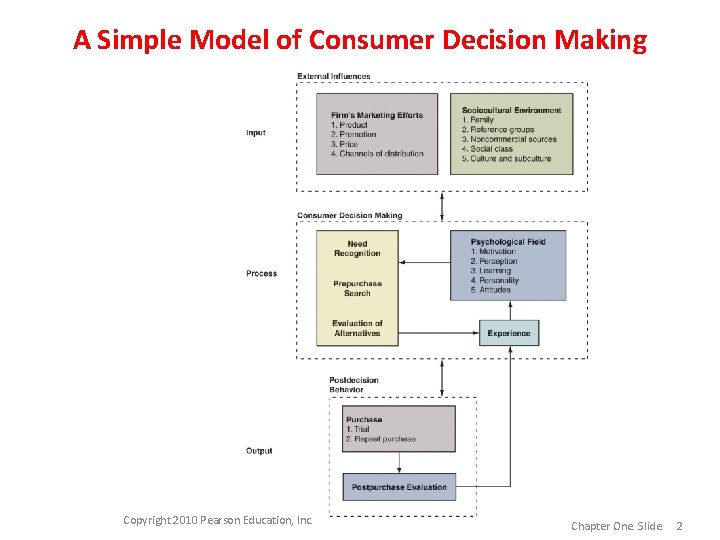 A Simple Model of Consumer Decision Making Copyright 2010 Pearson Education, Inc. Chapter One