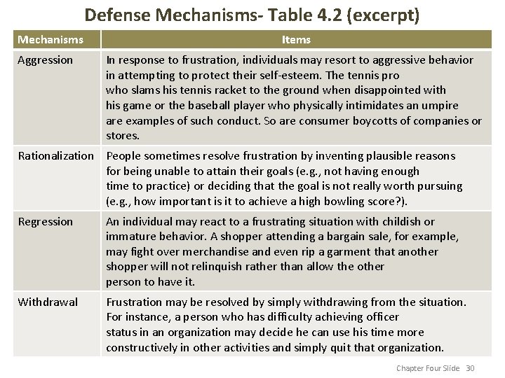 Defense Mechanisms- Table 4. 2 (excerpt) Mechanisms Aggression Items In response to frustration, individuals