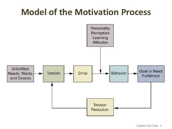 Model of the Motivation Process Chapter Four Slide 4 