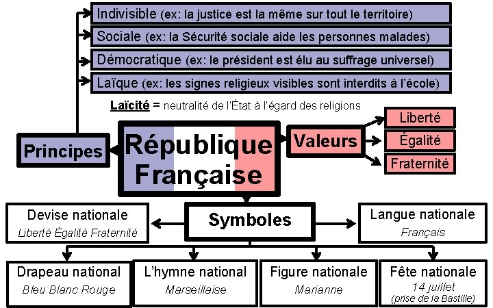 Indivisible (ex: la justice est la même sur tout le territoire) Sociale (ex: la