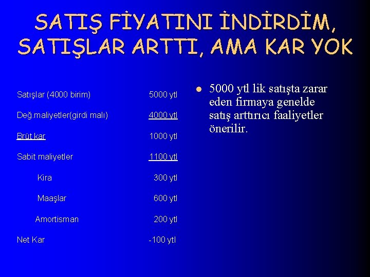 SATIŞ FİYATINI İNDİRDİM, SATIŞLAR ARTTI, AMA KAR YOK Satışlar (4000 birim) 5000 ytl Değ.