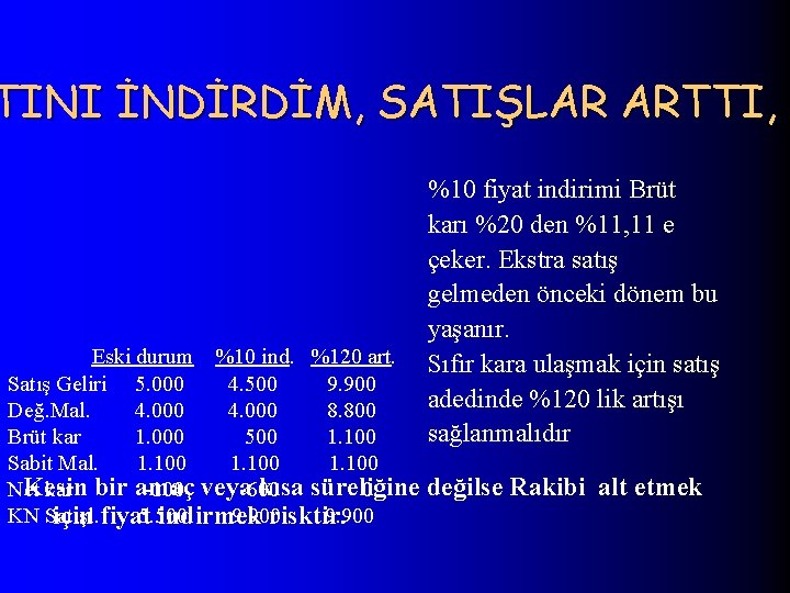 TINI İNDİRDİM, SATIŞLAR ARTTI, A Eski durum %10 ind. %120 art. Satış Geliri 5.