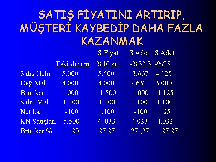 SATIŞ FİYATINI ARTIRIP, MÜŞTERİ KAYBEDİP DAHA FAZLA KAZANMAK Eski durum Satış Geliri 5. 000