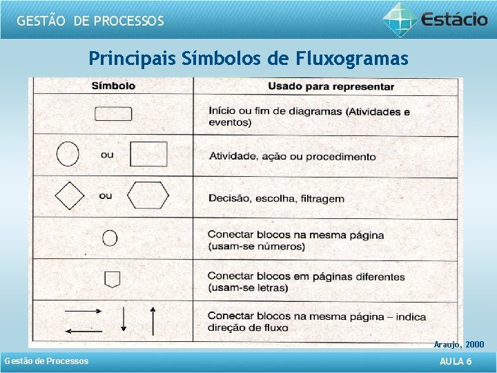 GESTÃO DE PROCESSOS Principais Símbolos de Fluxogramas Araujo, 2000 Gestão de Processos AULA 6