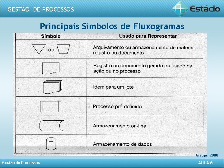 GESTÃO DE PROCESSOS Principais Símbolos de Fluxogramas Araujo, 2000 Gestão de Processos AULA 6