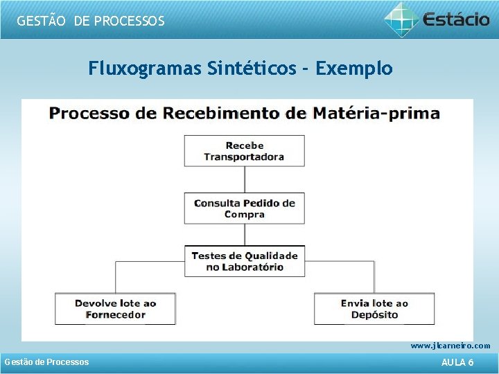 GESTÃO DE PROCESSOS Fluxogramas Sintéticos - Exemplo www. jlcarneiro. com Gestão de Processos AULA