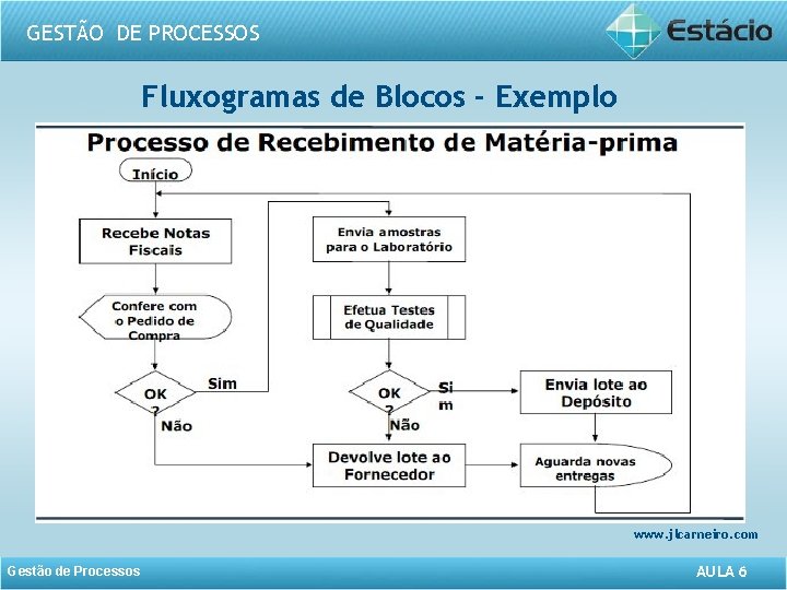 GESTÃO DE PROCESSOS Fluxogramas de Blocos - Exemplo www. jlcarneiro. com Gestão de Processos