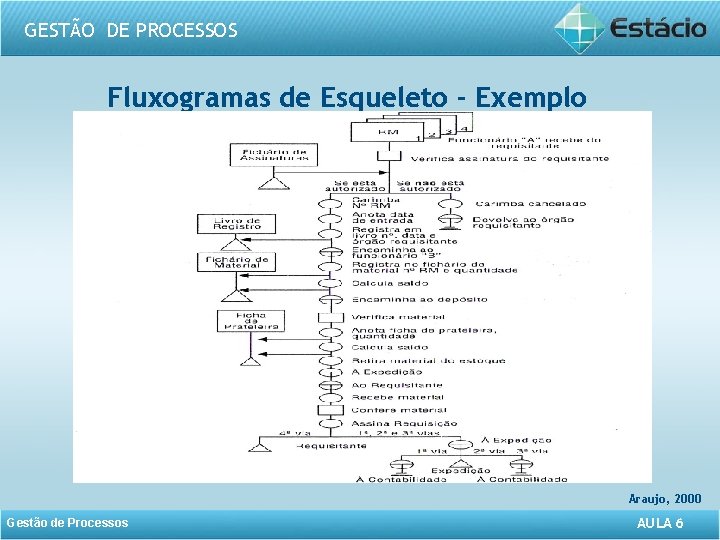 GESTÃO DE PROCESSOS Fluxogramas de Esqueleto - Exemplo Araujo, 2000 Gestão de Processos AULA