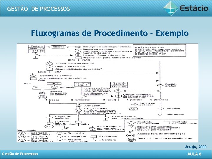 GESTÃO DE PROCESSOS Fluxogramas de Procedimento - Exemplo Araujo, 2000 Gestão de Processos AULA