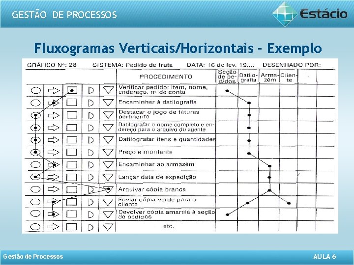 GESTÃO DE PROCESSOS Fluxogramas Verticais/Horizontais - Exemplo Gestão de Processos AULA 6 