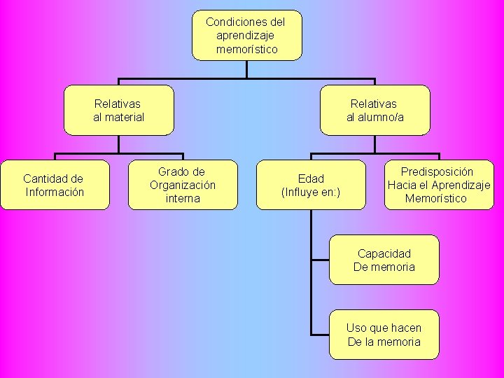 Condiciones del aprendizaje memorístico Relativas al material Cantidad de Información Relativas al alumno/a Grado