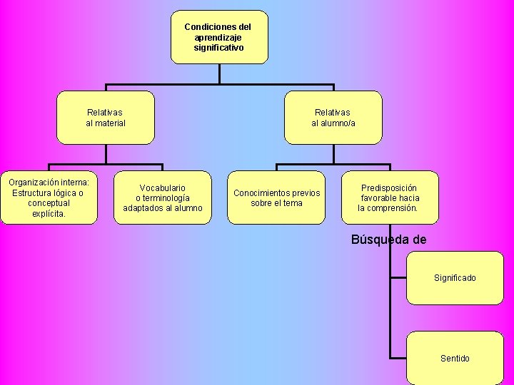 Condiciones del aprendizaje significativo Relativas al material Organización interna: Estructura lógica o conceptual explícita.