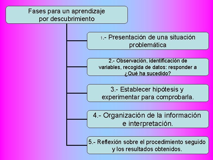 Fases para un aprendizaje por descubrimiento 1. - Presentación de una situación problemática 2.
