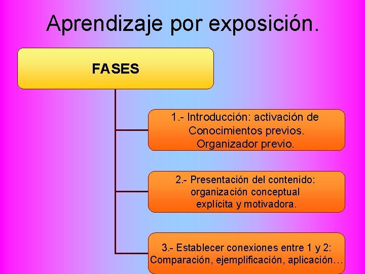 Aprendizaje por exposición. FASES 1. - Introducción: activación de Conocimientos previos. Organizador previo. 2.