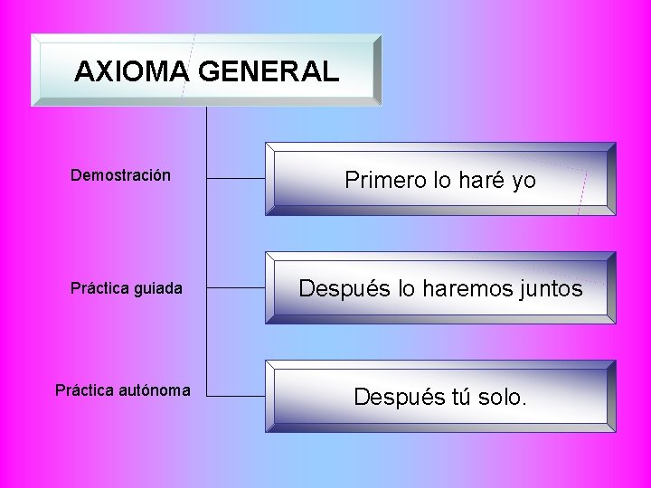 AXIOMA GENERAL Demostración Primero lo haré yo Práctica guiada Después lo haremos juntos Práctica