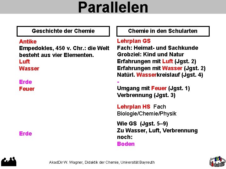 Parallelen Geschichte der Chemie in den Schularten Antike Empedokles, 450 v. Chr. : die