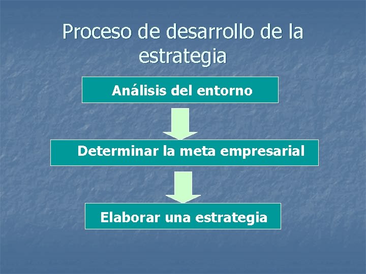 Proceso de desarrollo de la estrategia Análisis del entorno Determinar la meta empresarial Elaborar