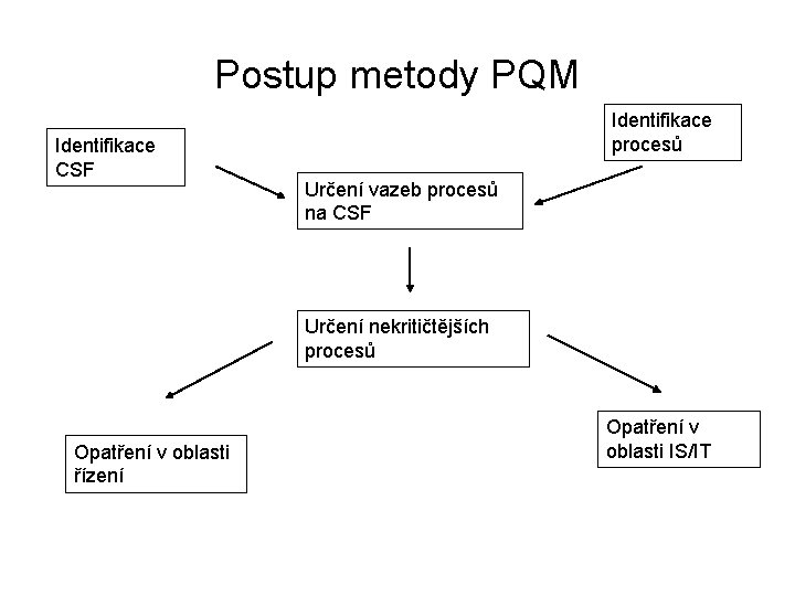 Postup metody PQM Identifikace CSF Identifikace procesů Určení vazeb procesů na CSF Určení nekritičtějších