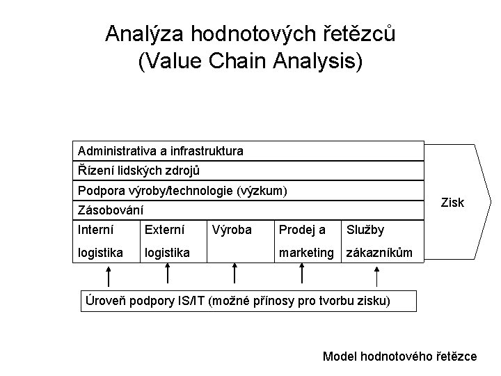 Analýza hodnotových řetězců (Value Chain Analysis) Administrativa a infrastruktura Řízení lidských zdrojů Podpora výroby/technologie