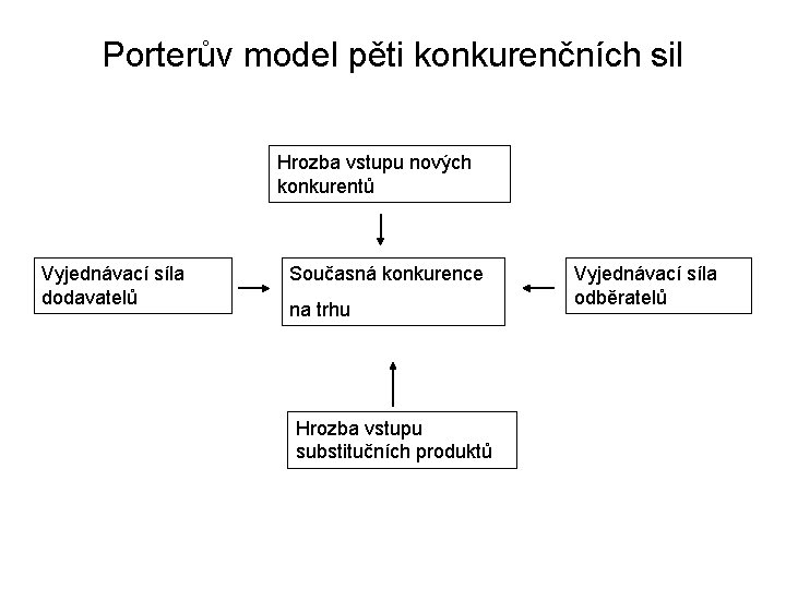 Porterův model pěti konkurenčních sil Hrozba vstupu nových konkurentů Vyjednávací síla dodavatelů Současná konkurence