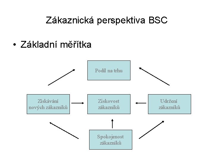 Zákaznická perspektiva BSC • Základní měřítka Podíl na trhu Získávání nových zákazníků Ziskovost zákazníků