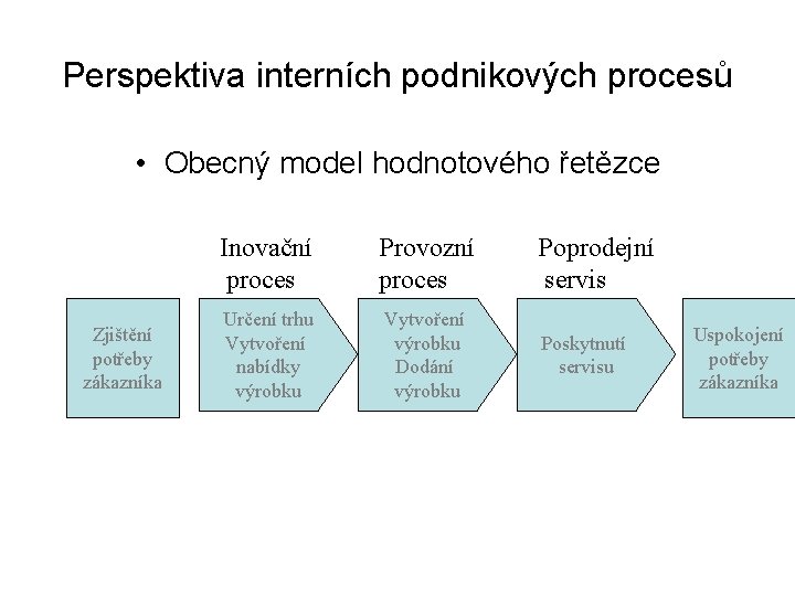Perspektiva interních podnikových procesů • Obecný model hodnotového řetězce Zjištění potřeby zákazníka Inovační proces