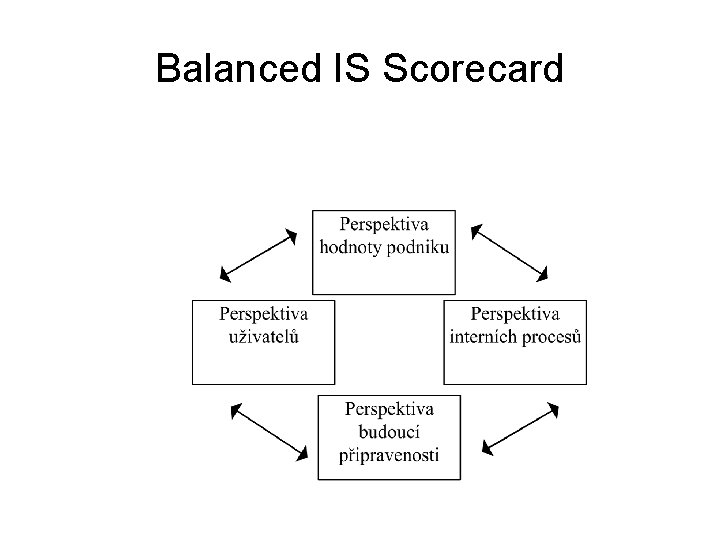 Balanced IS Scorecard 