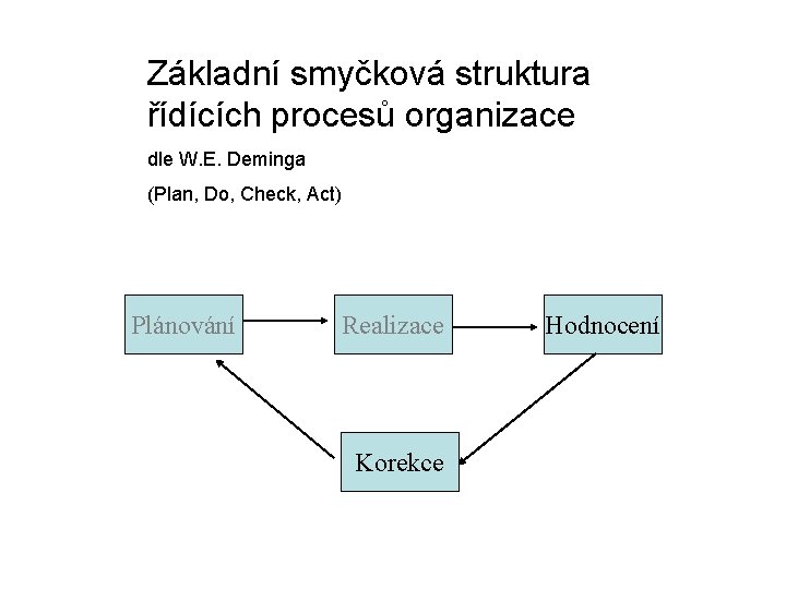 Základní smyčková struktura řídících procesů organizace dle W. E. Deminga (Plan, Do, Check, Act)