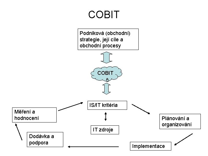 COBIT Podniková (obchodní) strategie, její cíle a obchodní procesy COBIT IS/IT kritéria Měření a