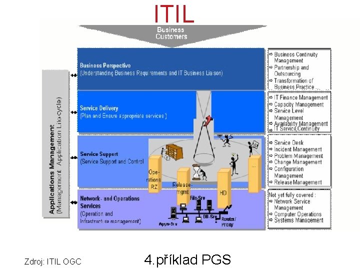 ITIL Zdroj: ITIL OGC 4. příklad PGS 