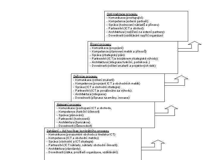 Optimalizace procesu - Komunikace (prostupující) - Kompetence (externí partneři) - Správa (hodnocení nákladů a