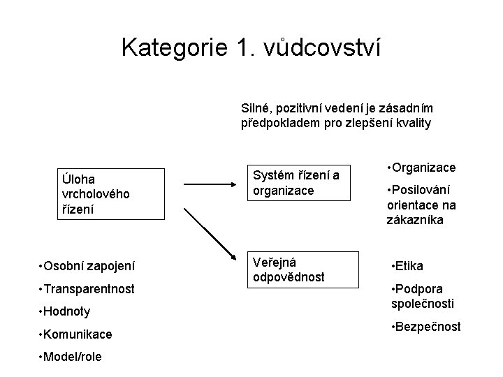 Kategorie 1. vůdcovství Silné, pozitivní vedení je zásadním předpokladem pro zlepšení kvality Úloha vrcholového