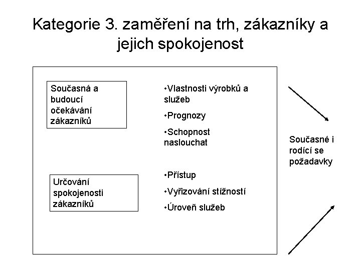 Kategorie 3. zaměření na trh, zákazníky a jejich spokojenost Současná a budoucí očekávání zákazníků