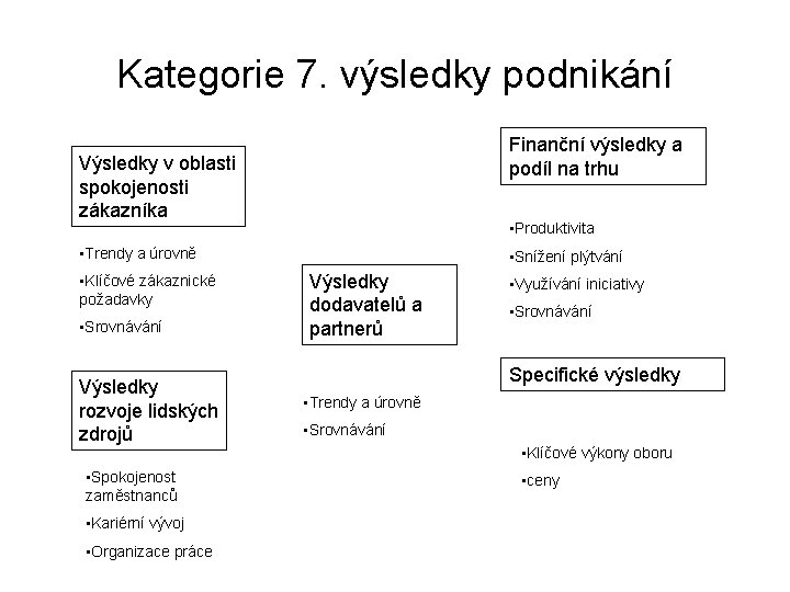 Kategorie 7. výsledky podnikání Finanční výsledky a podíl na trhu Výsledky v oblasti spokojenosti