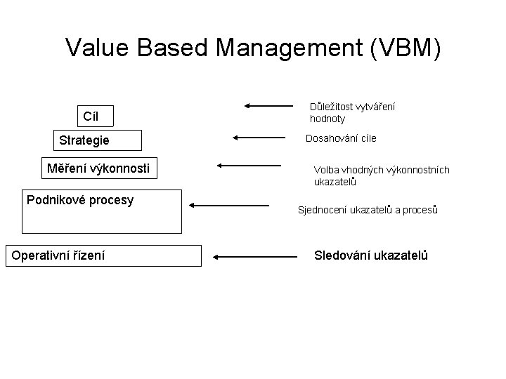 Value Based Management (VBM) Cíl Strategie Měření výkonnosti Podnikové procesy Operativní řízení Důležitost vytváření