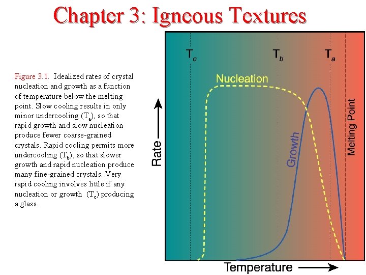 Chapter 3: Igneous Textures Figure 3. 1. Idealized rates of crystal nucleation and growth