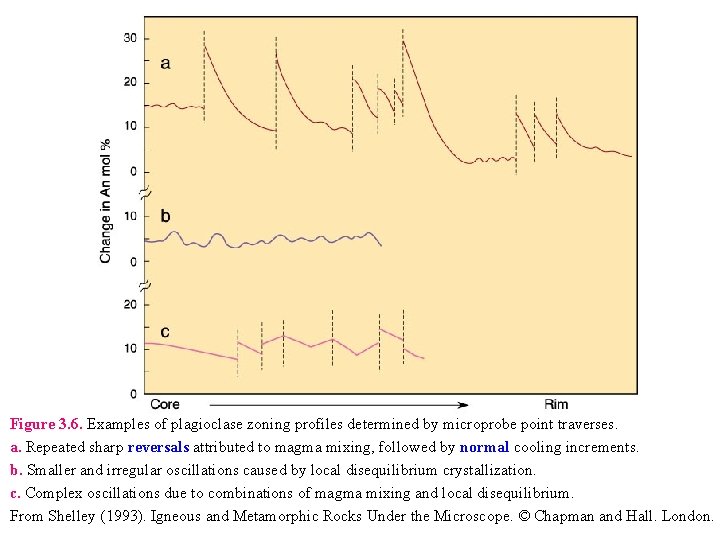 Figure 3. 6. Examples of plagioclase zoning profiles determined by microprobe point traverses. a.