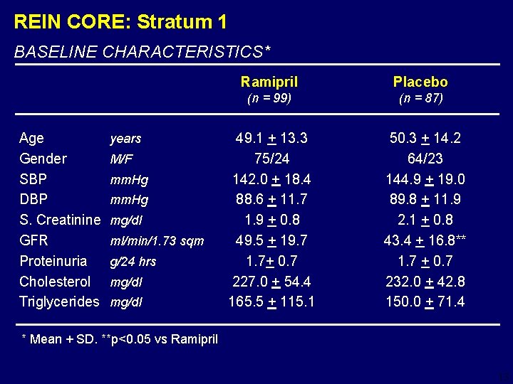 REIN CORE: Stratum 1 BASELINE CHARACTERISTICS* Age Gender SBP DBP S. Creatinine GFR Proteinuria