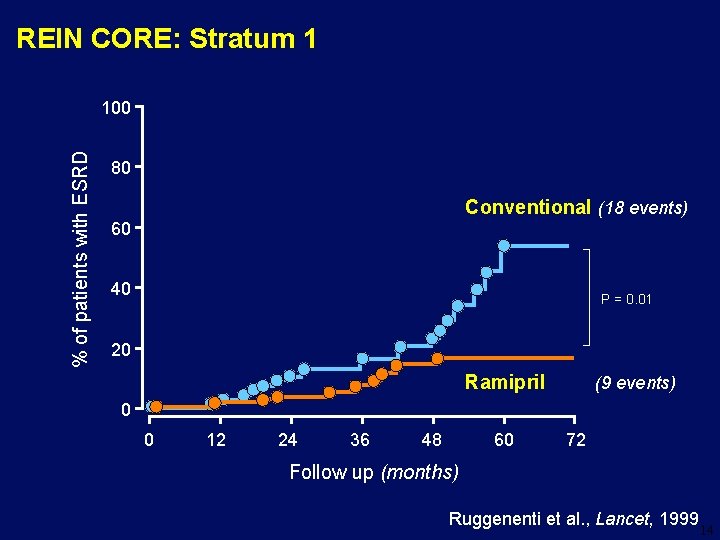 REIN CORE: Stratum 1 % of patients with ESRD 100 80 Conventional (18 events)