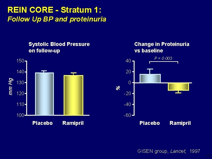 REIN CORE - Stratum 1: Follow Up BP and proteinuria Change in Proteinuria vs