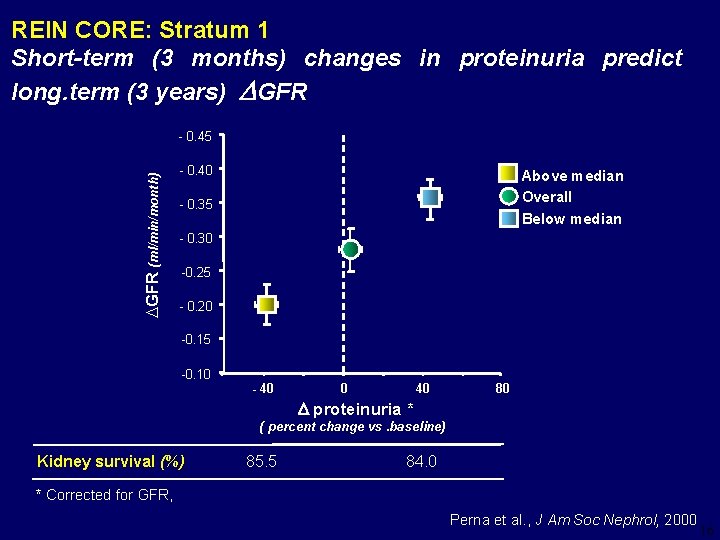 REIN CORE: Stratum 1 Short-term (3 months) changes in proteinuria predict long. term (3