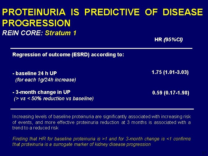PROTEINURIA IS PREDICTIVE OF DISEASE PROGRESSION REIN CORE: Stratum 1 HR (95%CI) Regression of