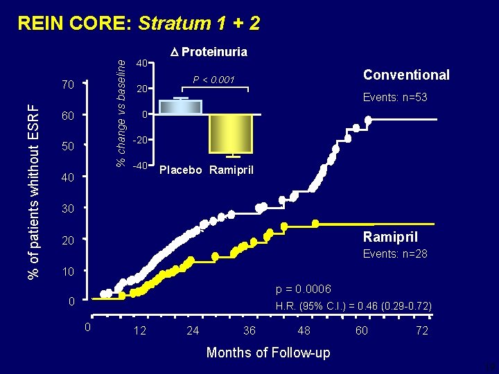 % change vs baseline REIN CORE: Stratum 1 + 2 % of patients whithout