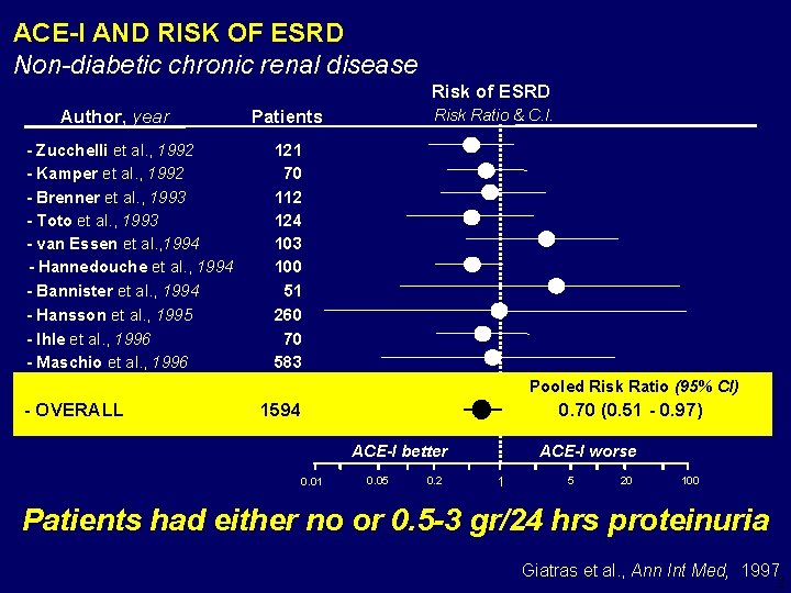 ACE-I AND RISK OF ESRD Non-diabetic chronic renal disease Risk of ESRD Author, year
